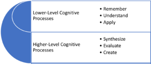 Chart showing Bloom's Level Verbs. Details in Caption
